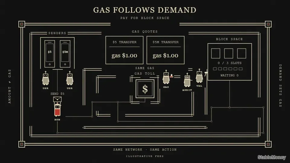 Why You Pay More to Send Less: Understanding Stablecoin Gas Fees