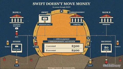 The SWIFT System Doesn't Move Money