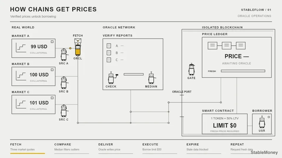 Blockchains Are Isolated: How They Know Real-World Prices