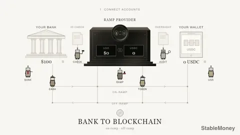 From Bank Account to Blockchain: How to Move Money into Stablecoins