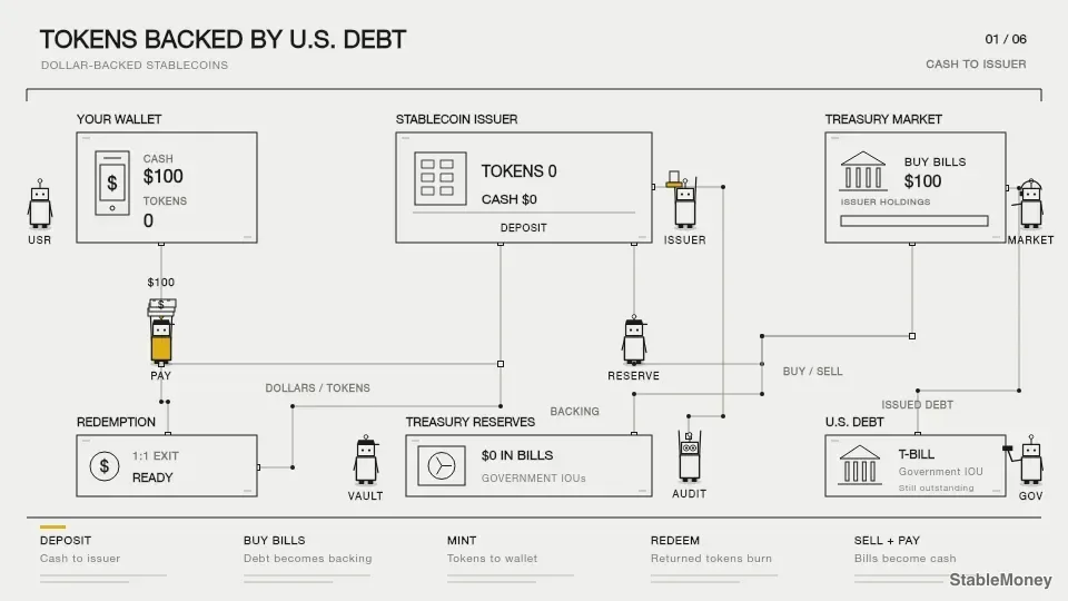Why Your Stablecoin Is Actually a Bet on U.S. Government Debt