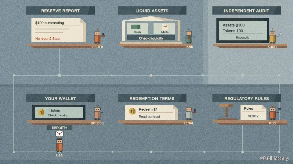 Is Your Stablecoin Actually Safe? Check the Reserves