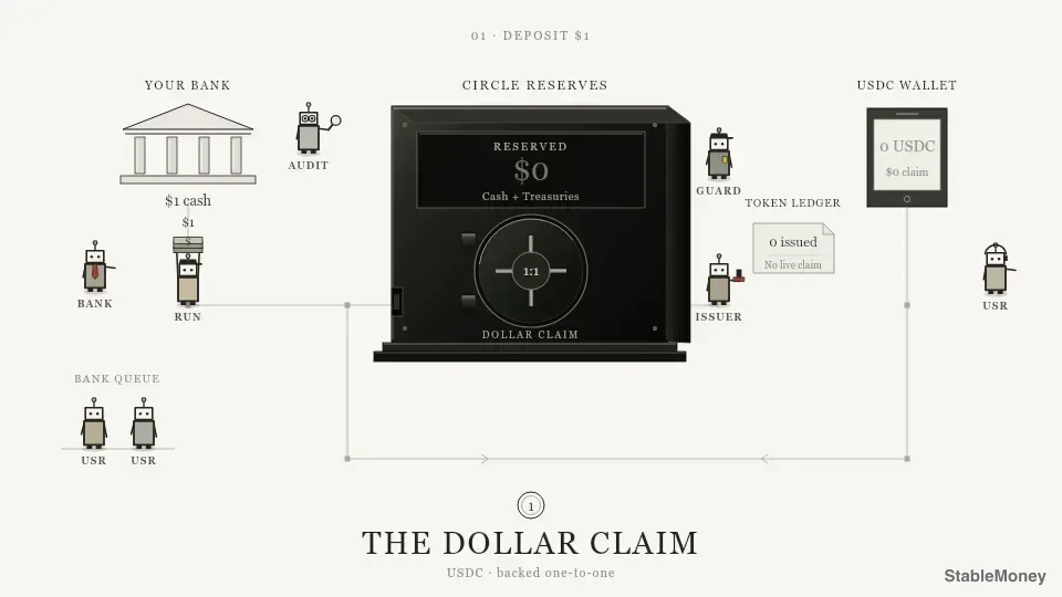 The Coat Check Secret: How USDC Stays Worth Exactly One Dollar