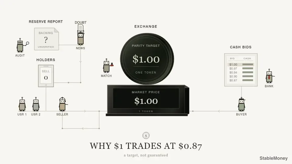 Why Did Your $1.00 Stablecoin Trade for $0.87?
