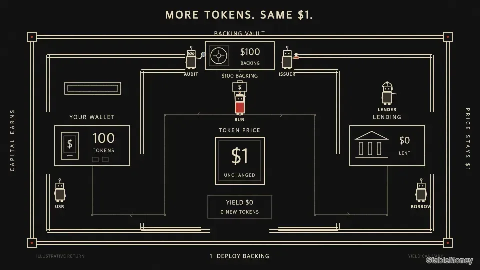 Why Does Your Stablecoin Balance Grow if the Price Stays at $1?
