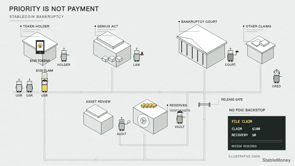 Stablecoin Bankruptcy: Why Your Money Might Not Be Yours