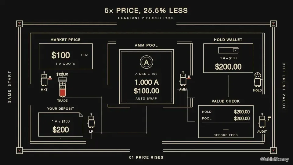 A 5x Price Change: Why You Could Lose 25.5% in a Liquidity Pool